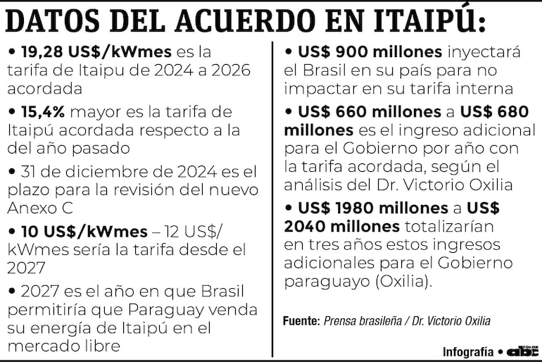 Infografía Itaipú