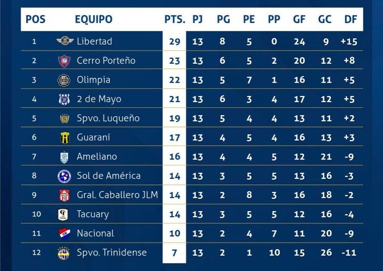 La tabla de posiciones del torneo Apertura 2024 del fútbol paraguayo.