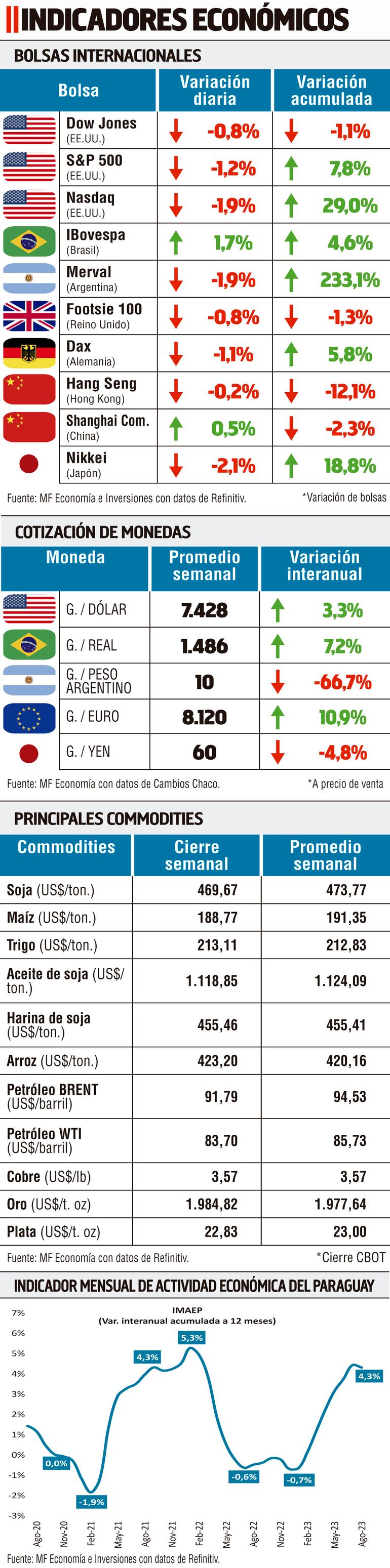 INDICADORES MACROECONÓMICOS