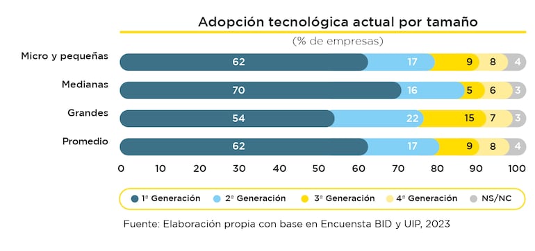 En la actualidad, es muy bajo el porcentaje de empresas que poseen tecnologías de tercera o cuarta generación.