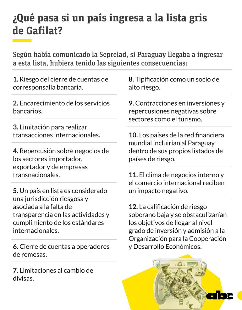 Las 12 consecuencias que Paraguay iba a afrontar si ingresaba a la lista gris del Gafilat.