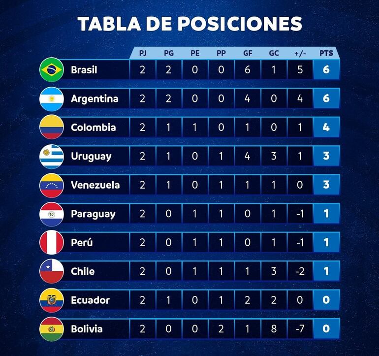 Las posiciones de las Eliminatorias Sudamericanas 2026 después de la segunda fecha.