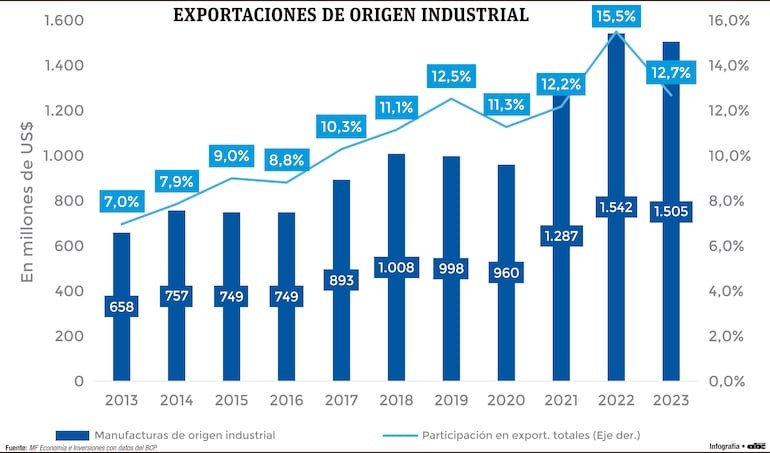 EXPORTACIONES DE ORIGEN INDUSTRIAL