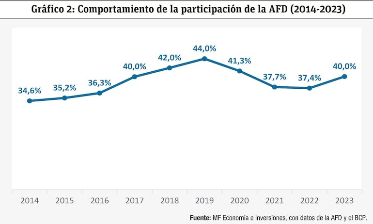 Gráfico 2: Comportamiento de la participación de la AFD (2014-2023)