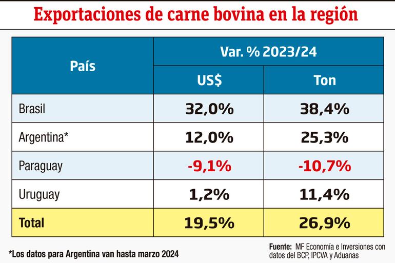 Exportaciones de carne bovina en la región