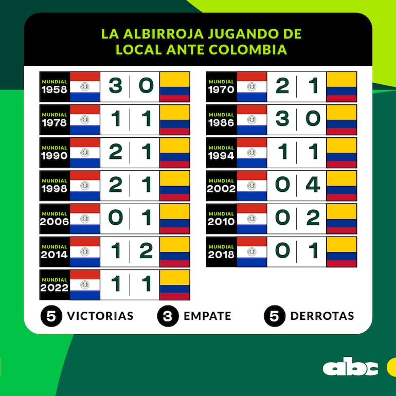 Los partidos entre Paraguay y Colombia por las Eliminatorias Sudamericanas.