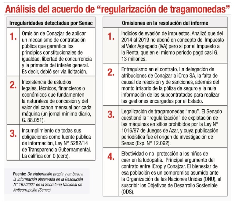 Resumen del informe de la Secretaría Anticorrupción (Senac)