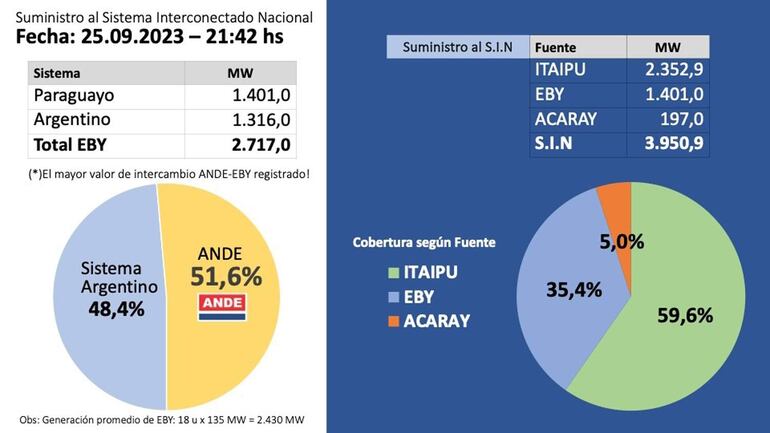 Datos publicados por la ANDE.