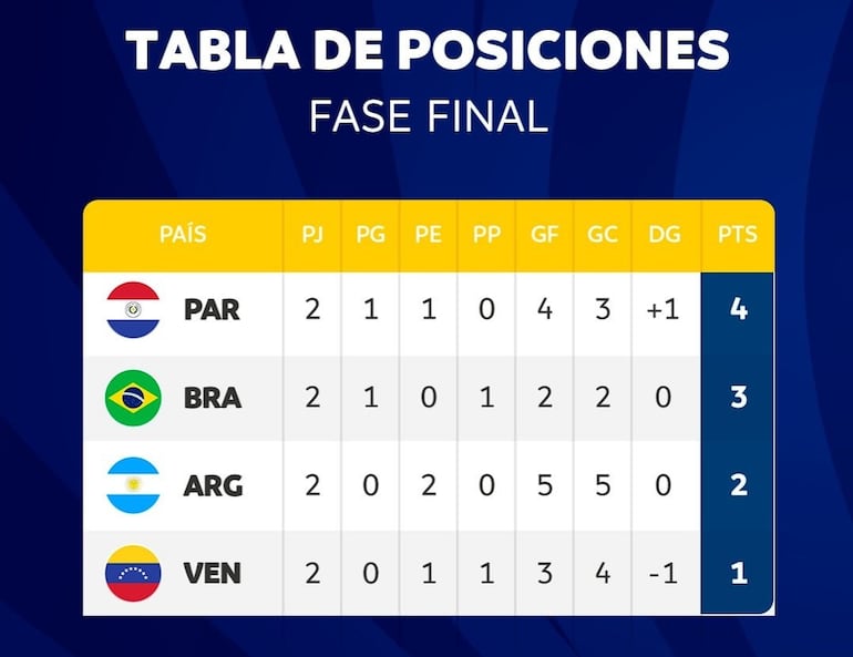 La tabla de posiciones del Cuadrangular Final del Preolímpico 2024.