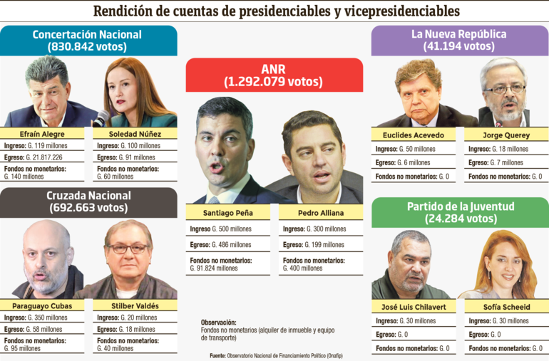 Las rendiciones de gastos de campaña presentado por los candidatos.