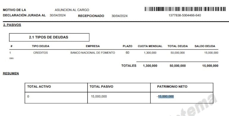 En abril pasado, la funcionaria de Diputados Anadelia Acosta Armoa declaró tener solo deudas, puntualmente una de G 15 millones.