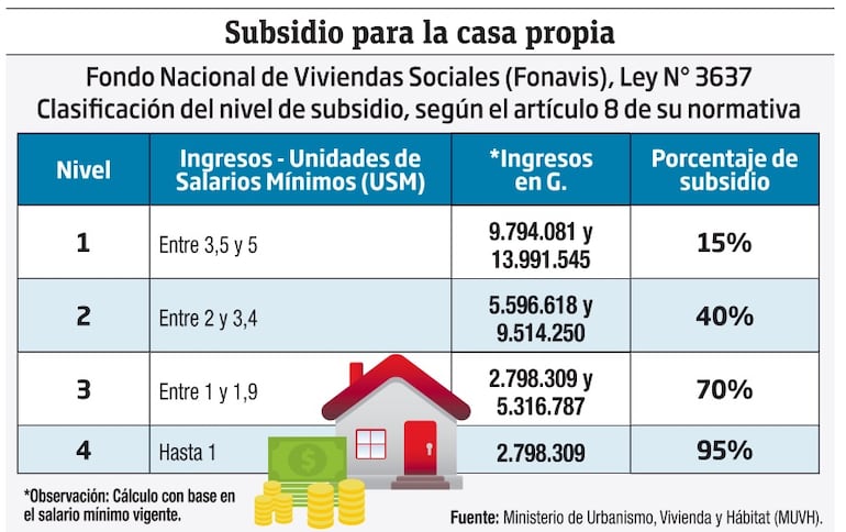 Clasificación del nivel de subsidio a otorgarse al beneficiario según sus ingresos, según el artículo 8 de la Ley N° 3637 del Fonavis. El subsidio se aplica al valor de la vivienda.