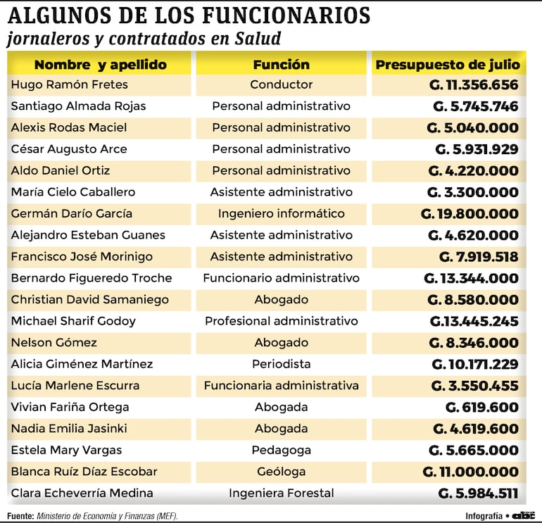 Parte de la lista de funcionarios del Ministerio de Salud. 