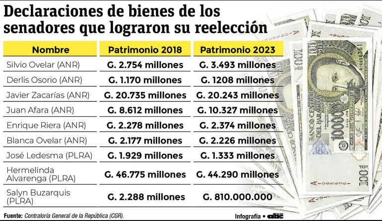 Los senadores que lograron su reelección tuvieron significativo aumento patrimonial.