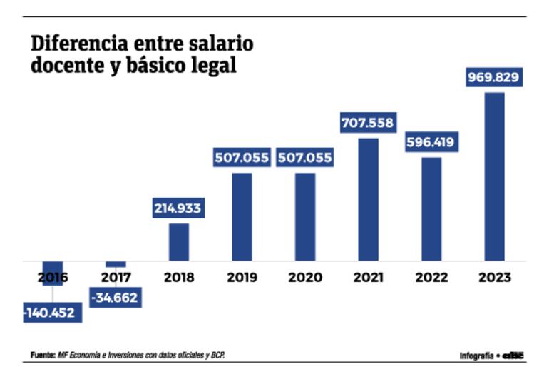 Diferencia entre salario docente y básico legal. MF Economía