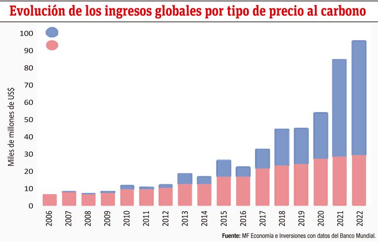 Evolución de los ingresos globales por tipo de precio al carbono