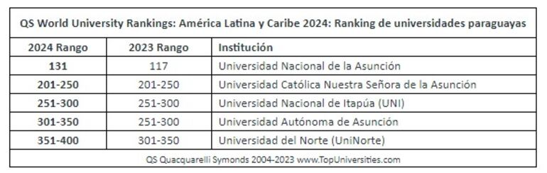 Ranking de universidades paraguayas.