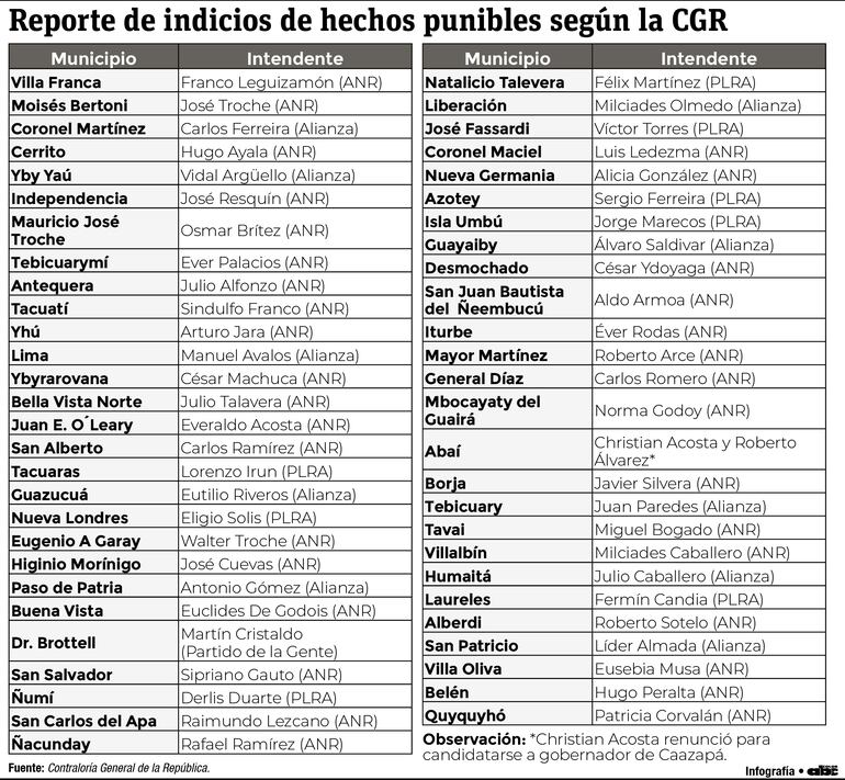 Municipios  donde se detectaron indicios de hechos punibles.