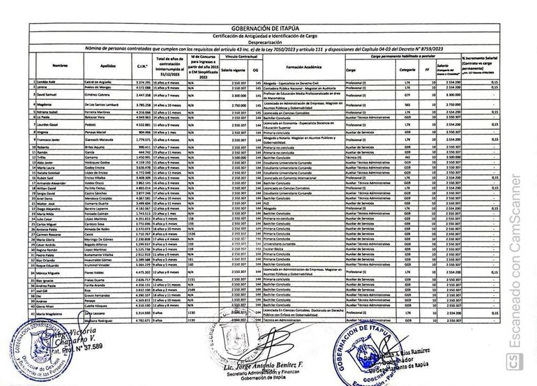 Parte de la lista de 93 funcionarios de la gobernación de Itapúa que recibieron notificación de finalización de contrato. Todos los casos serán revisados, se acordó.