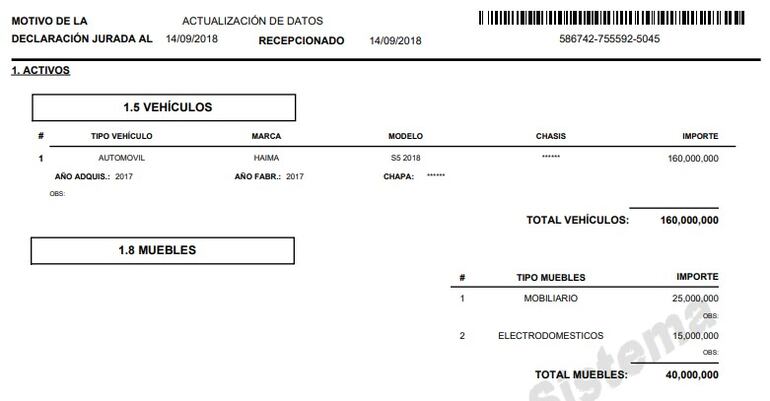 Ni cuentas bancarias ni inmuebles poseía en 2018 el ahora condenado por le millonario robo a la Gobernación de Central, Miguel Robles.