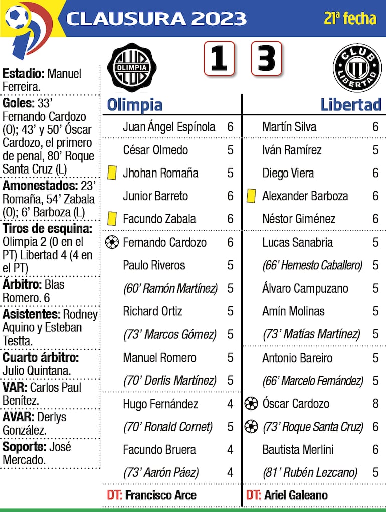 Detalles - Olimpia vs. Libertad