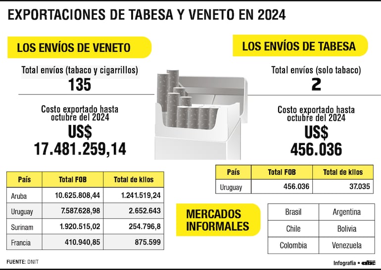 Exportaciones de Tabesa y Veneto en 2024. Fuente: DNIT