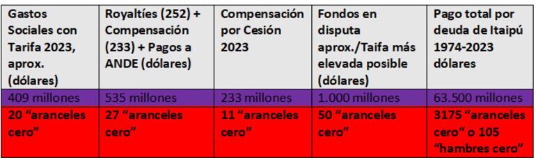 Datos del portal Itaipú y comunicaciones oficiales