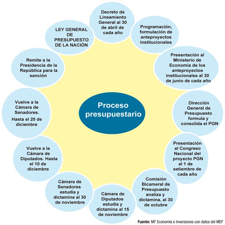 Proceso presupuestario