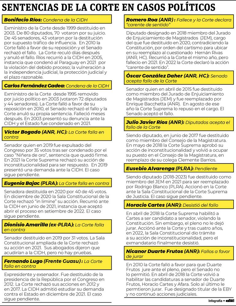 Fallos de la Corte sobre políticos.