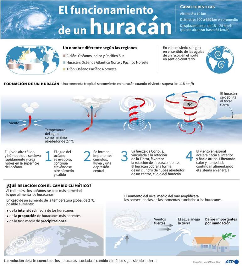 Infografía de AFP sobre cómo funcionan y desarrollan los huracanes. 