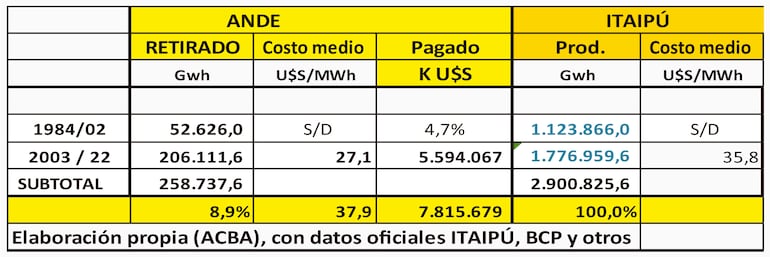 ANDE - ITAIPÚ