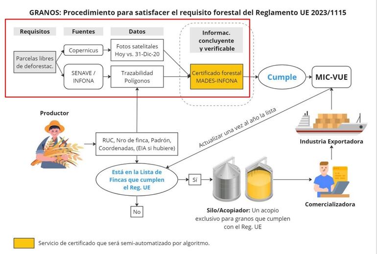 Diagrama de la plataforma del MIC para cumplimiento del Reglamento 1115 de la UE. Para la soja se requerirá una logística diferenciada, en transportes, silos, barcazas, etc, lo que es impracticable, según alegan productores, porque no se admite ningún porcentaje de mezcla.