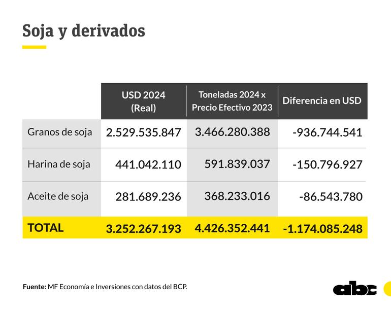 Soja y derivados