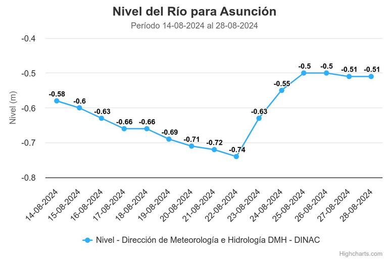 La Dirección de Hidrología reporta la misma altura del río Paraguay en dos días consecutivos.