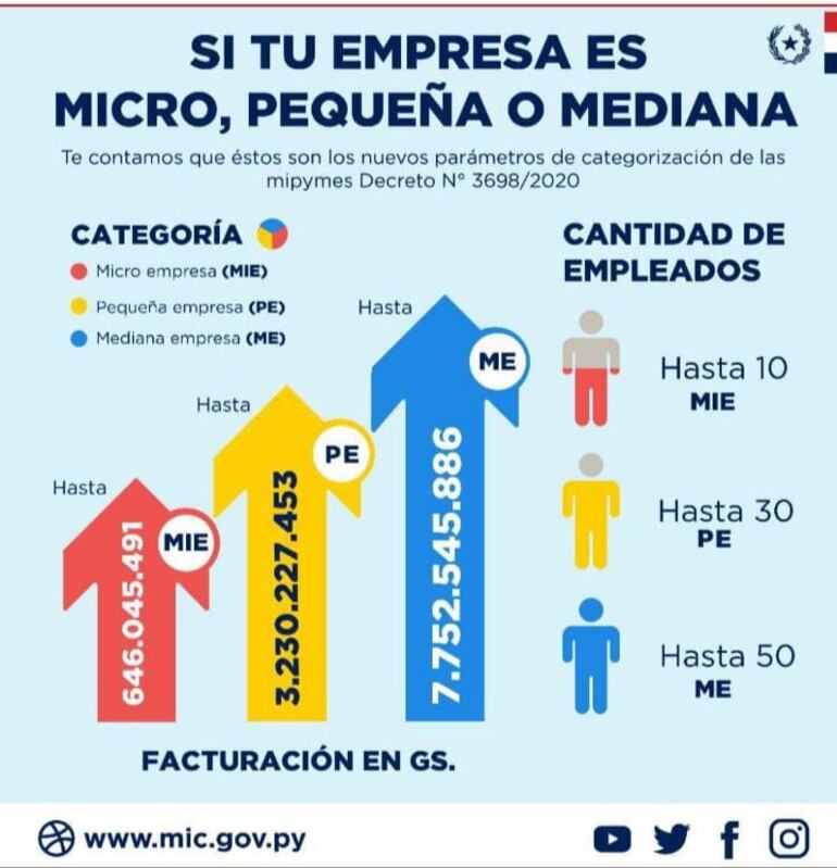 Resumen de la clasificación de las empresas, según el Ministerio de Industria y Comercio (MIC).