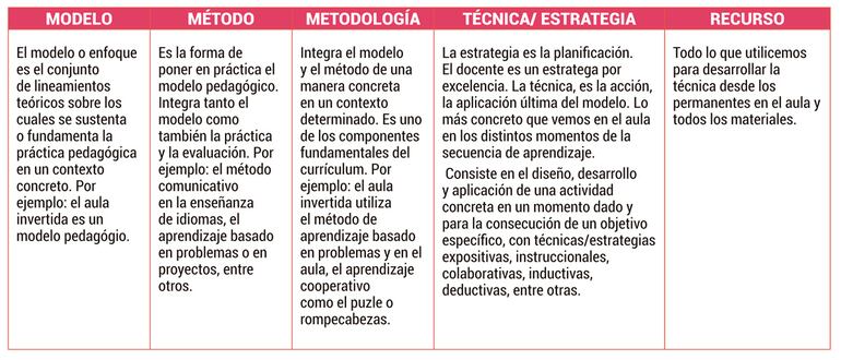 Metodologías educativas