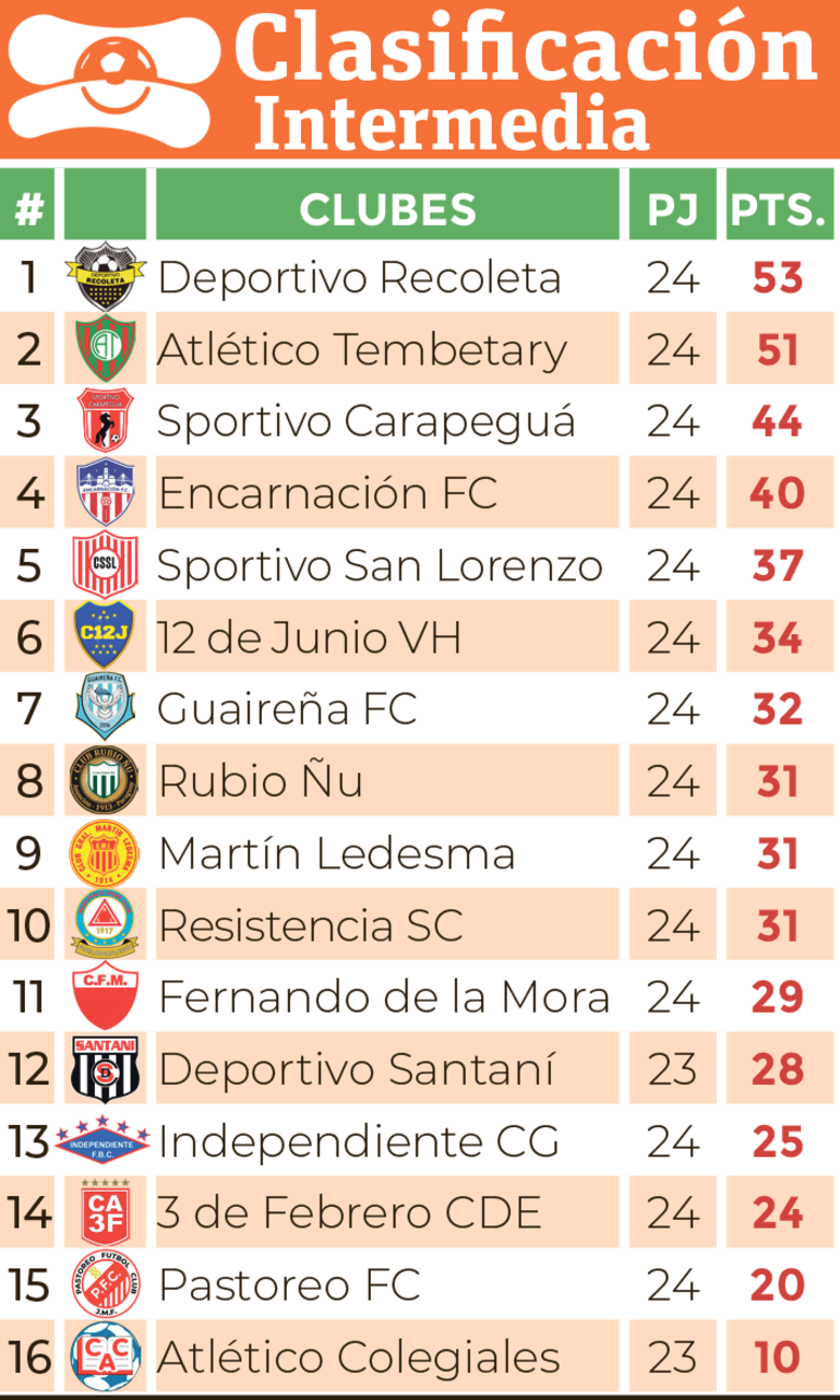 Clasificación - División Intermedia 2024