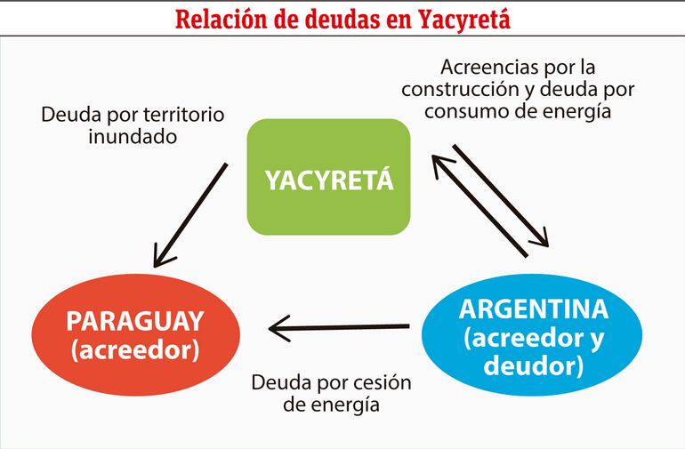 La agenda sobre deudas y acreencias de la Entidad Binacional Yacyretá soporta una tremenda sobrecarga, de incertidumbre y potenciales conflictos.