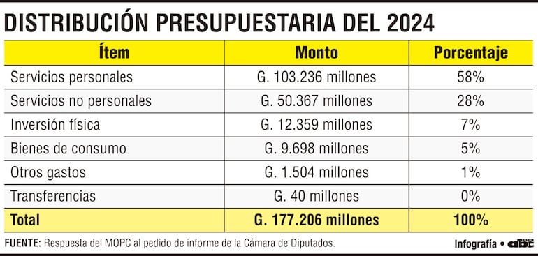 DISTRIBUCIÓN PRESUPUESTARIA DEL 2024