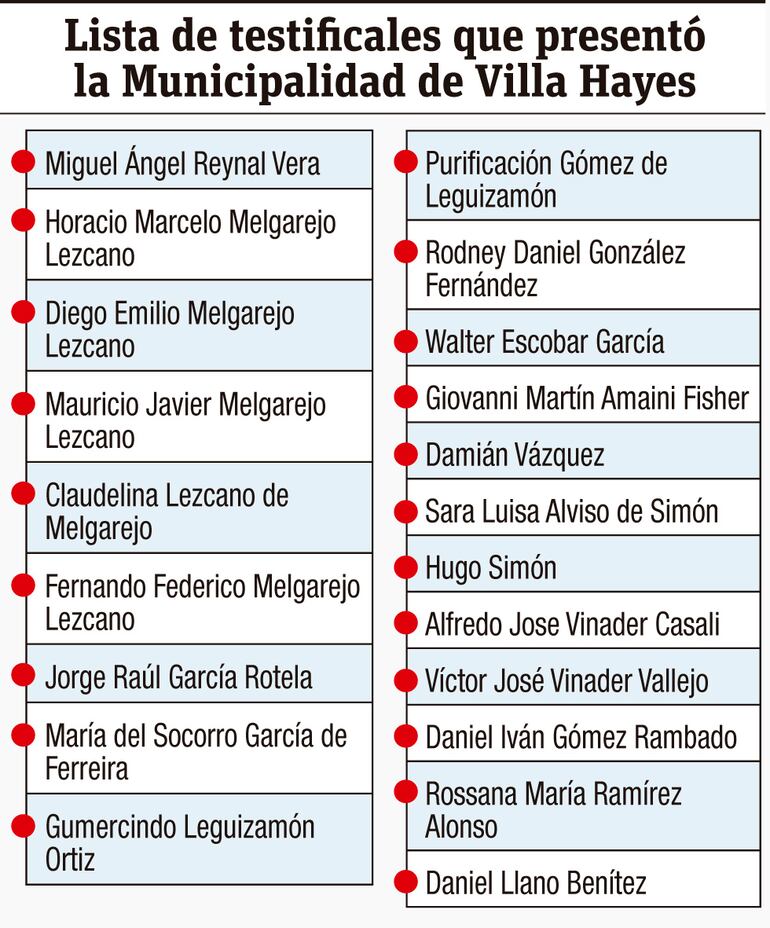 Lista de testificales que presentó la Municipalidad de Villa Hayes