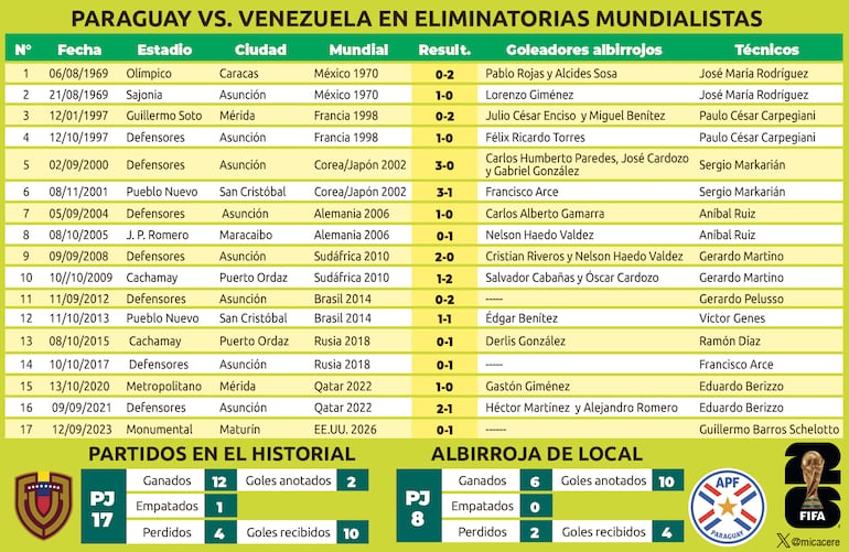 Historial de partidos entre Paraguay y Venezuela en las Eliminatorias