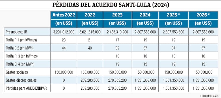 PÉRDIDAS DEL ACUERDO SANTI-LULA (2024)