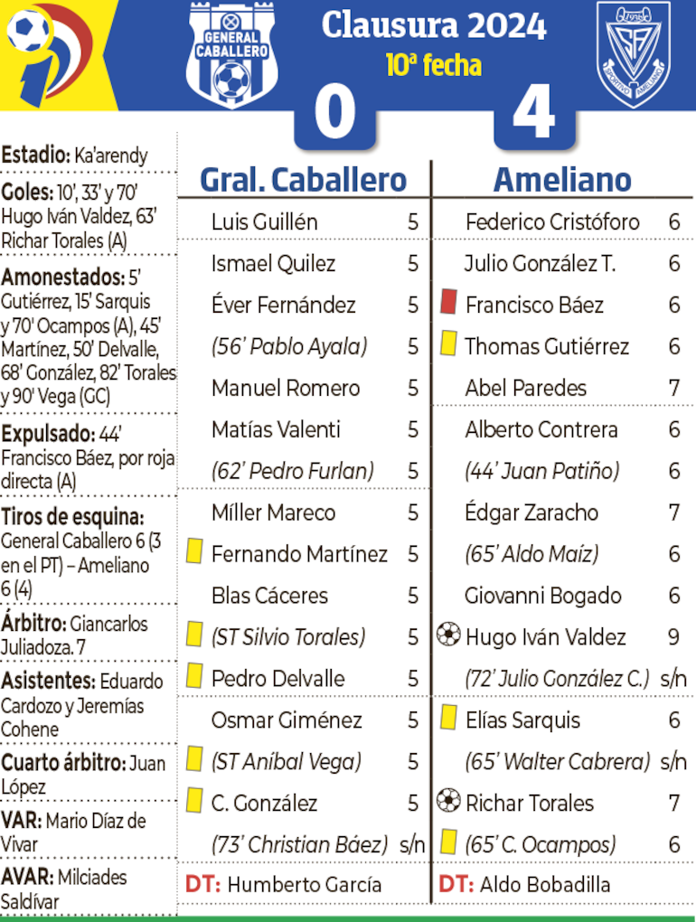 Detalles del partido General Caballero de Mallorquín y Sportivo Ameliano