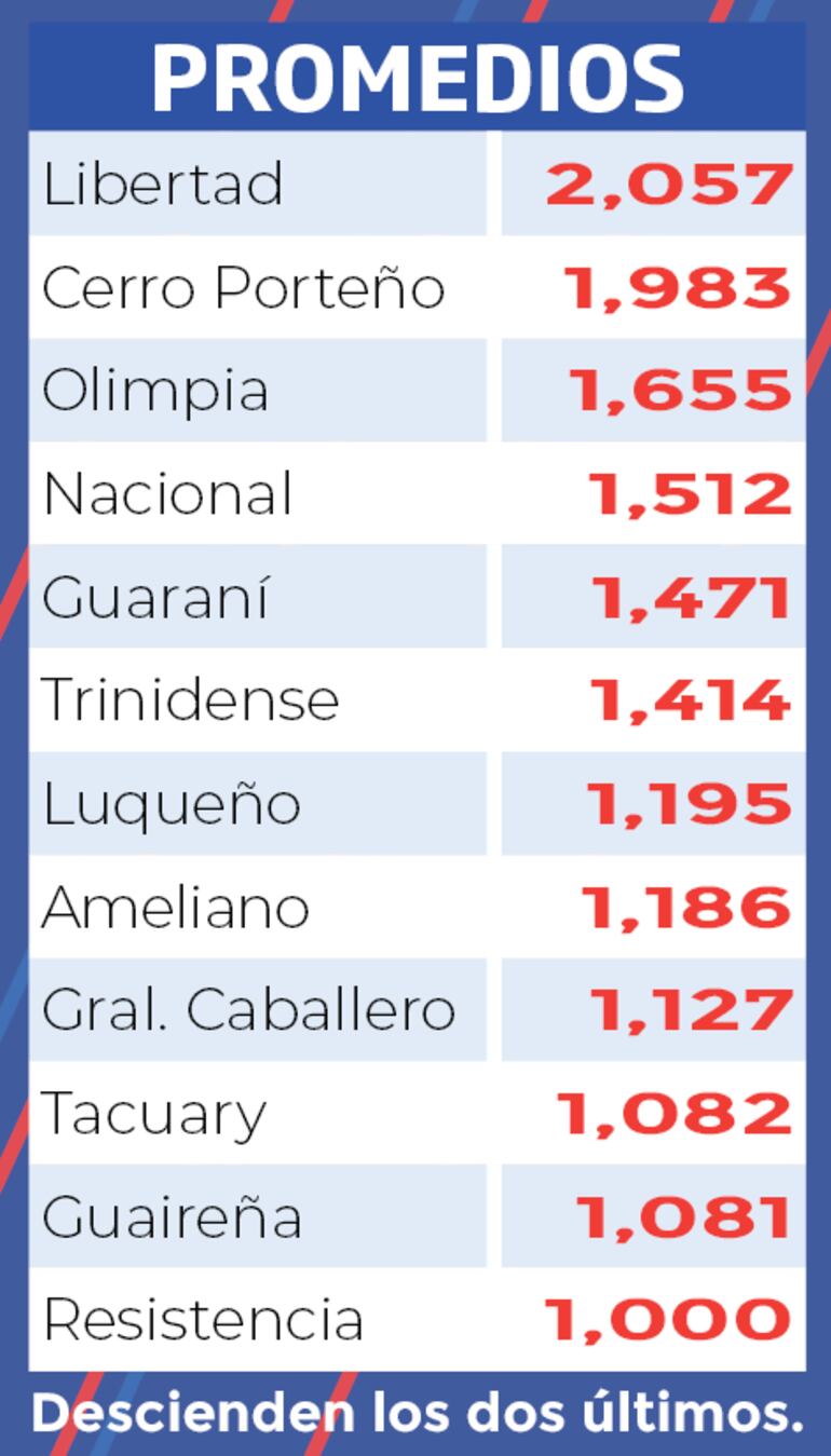 Tabla de promedios - Torneo Clausura 2023