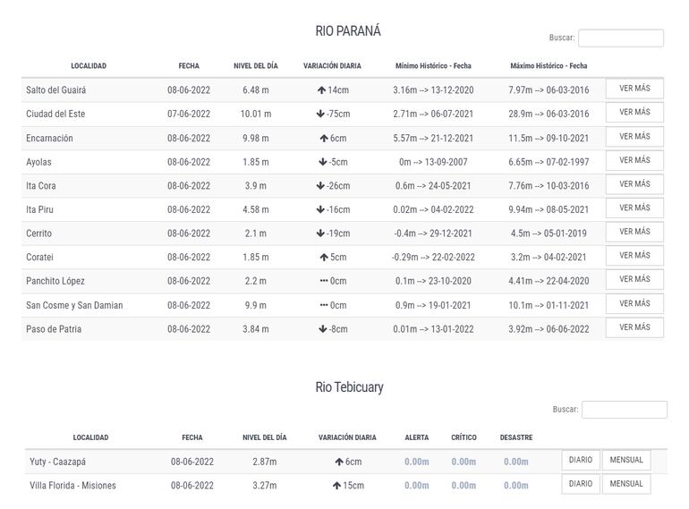 Niveles del río Paraná y Tebicuary en la fecha, 8 de junio de 2022