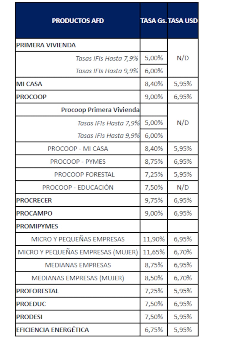 tasas AFD