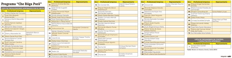 Resumen de la lista de fiscalizadores del programa “Che Róga Porã”.