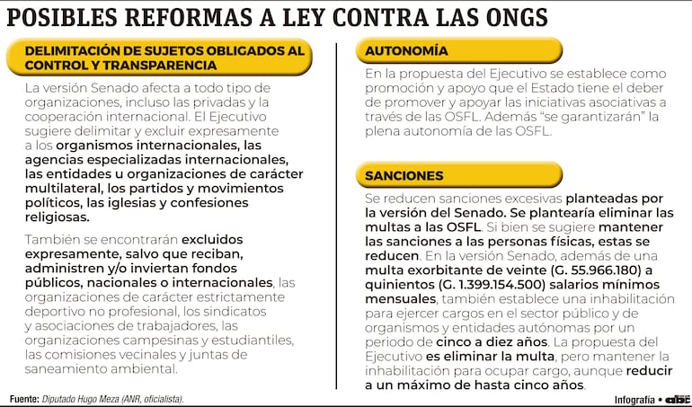 Posibles reformas a ley contra las ONGs