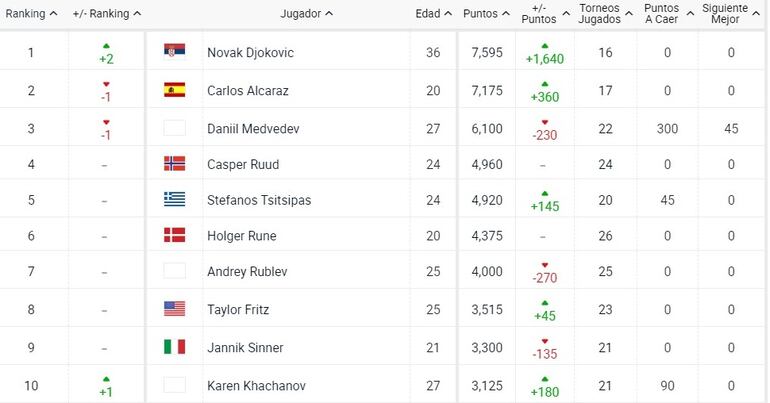 El Top 10 del ranking mundial del tenis.