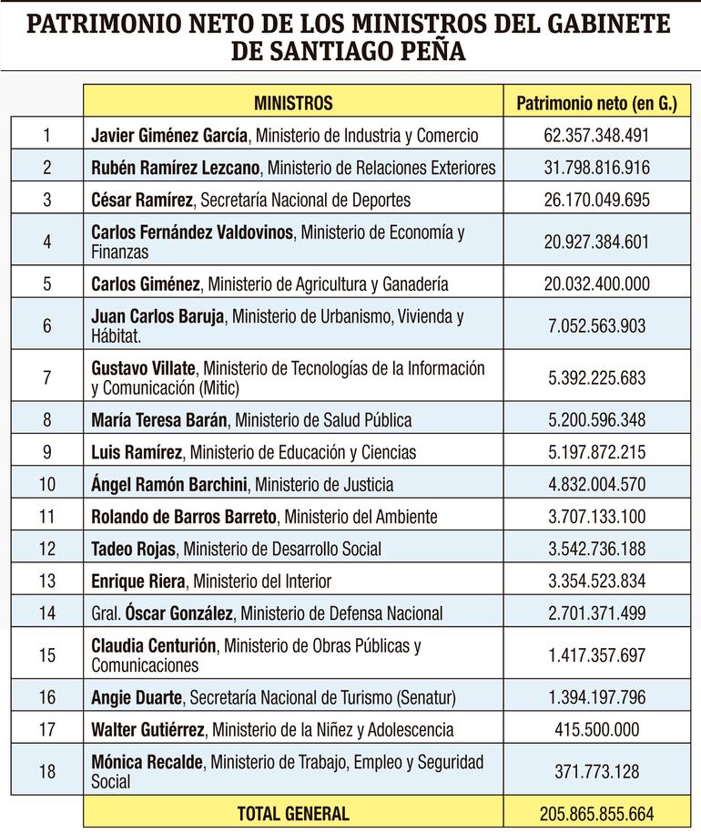 PATRIMONIO NETO DE LOS MINISTROS DEL GABINETE DE SANTIAGO PEÑA